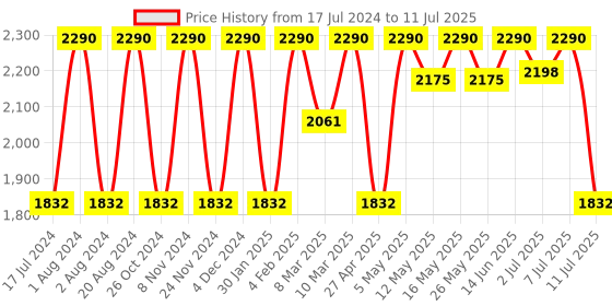 myntra.com Rocia Shimmery Open Toe Block Heels rocia Price History Graph from 17 Jul 2024 to 11 Jul 2025
