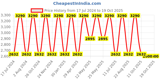 myntra.com Rocia Silver-Toned Party Block Sandals rocia Price History Graph from 17 Jul 2024 to 18 Oct 2025