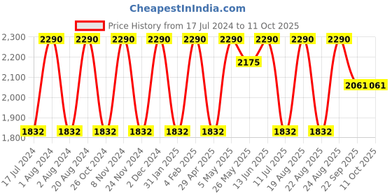 myntra.com Rocia Sling Back Suede Block Heel Mules rocia Price History Graph from 17 Jul 2024 to 10 Oct 2025