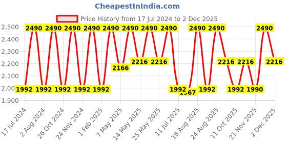 myntra.com Rocia Slip-On One Toe Flats rocia Price History Graph from 17 Jul 2024 to 1 Dec 2025