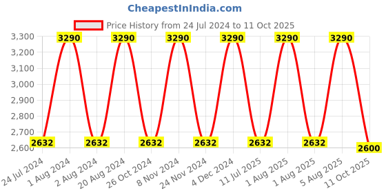 myntra.com Rocia Solid Party Slim Heels rocia Price History Graph from 24 Jul 2024 to 11 Oct 2025