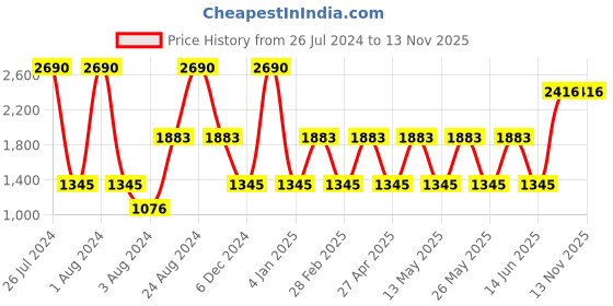 myntra.com Rocia Solid Wedge Heels rocia Price History Graph from 26 Jul 2024 to 13 Nov 2025