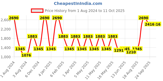 myntra.com Rocia Solid Wedge Heels rocia Price History Graph from 1 Aug 2024 to 10 Oct 2025