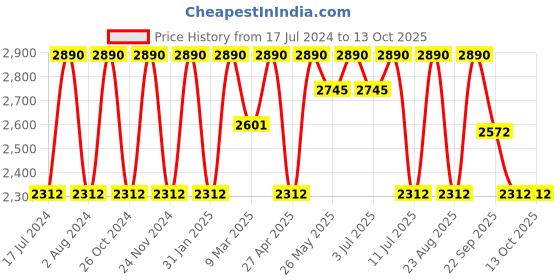myntra.com Rocia Square Toe Block Heel Pumps rocia Price History Graph from 17 Jul 2024 to 11 Oct 2025