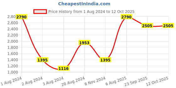 myntra.com Rocia Square Toe Block Heels rocia Price History Graph from 1 Aug 2024 to 11 Oct 2025