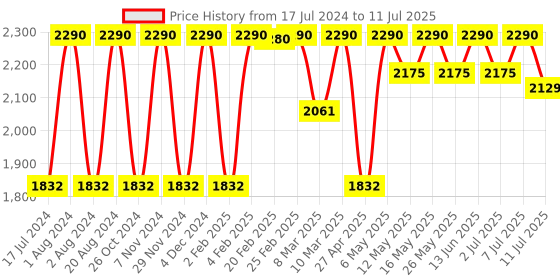 myntra.com Rocia Square Toe Block Heels With Buckles rocia Price History Graph from 17 Jul 2024 to 11 Jul 2025