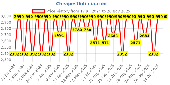 myntra.com Rocia Square Toe Buckled Block Pumps Heels rocia Price History Graph from 17 Jul 2024 to 19 Nov 2025