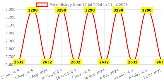 myntra.com Rocia Stiletto Heels With Ankle Loop rocia Price History Graph from 17 Jul 2024 to 11 Jul 2025