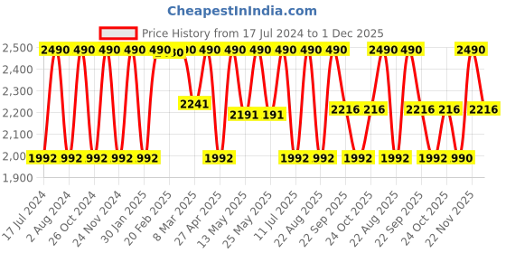 myntra.com Rocia Stitch Detail Platform Heels rocia Price History Graph from 17 Jul 2024 to 1 Dec 2025