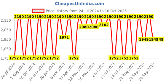 myntra.com Rocia Strapped Buckle Block Heels rocia Price History Graph from 24 Jul 2024 to 9 Oct 2025