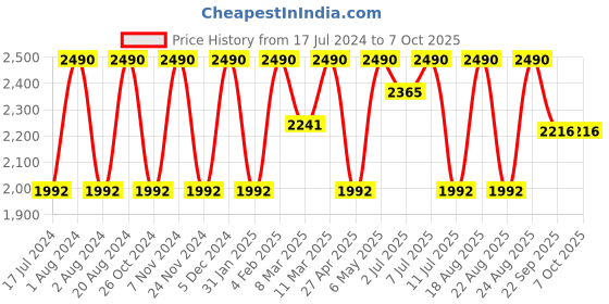 myntra.com Rocia Striped Block Heels rocia Price History Graph from 17 Jul 2024 to 6 Oct 2025
