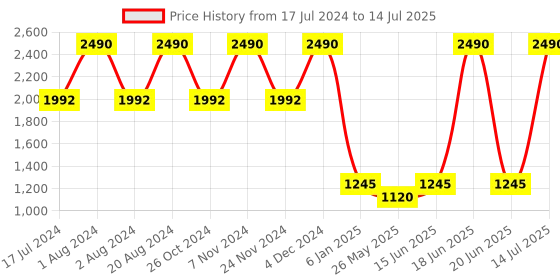 myntra.com Rocia Striped Open Toe Block Heels rocia Price History Graph from 17 Jul 2024 to 14 Jul 2025