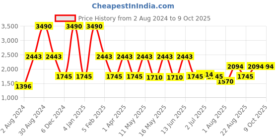 myntra.com Rocia Studded Open Toe Flatform Heels rocia Price History Graph from 2 Aug 2024 to 8 Oct 2025