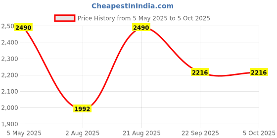 myntra.com Rocia Suede Block with rocia Price History Graph from 5 May 2025 to 4 Oct 2025