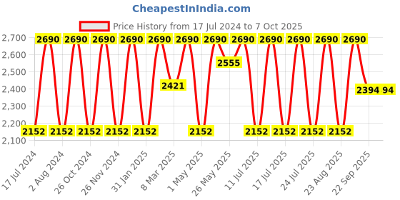 myntra.com Rocia Textured Block Heel Pumps rocia Price History Graph from 17 Jul 2024 to 7 Oct 2025