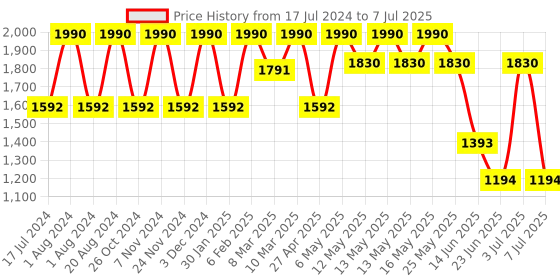 myntra.com Rocia Textured Block Heels rocia Price History Graph from 17 Jul 2024 to 7 Jul 2025