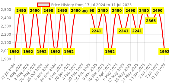 myntra.com Rocia Textured Block Heels rocia Price History Graph from 17 Jul 2024 to 11 Jul 2025