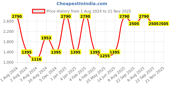 myntra.com Rocia Textured Block Heels rocia Price History Graph from 1 Aug 2024 to 20 Nov 2025