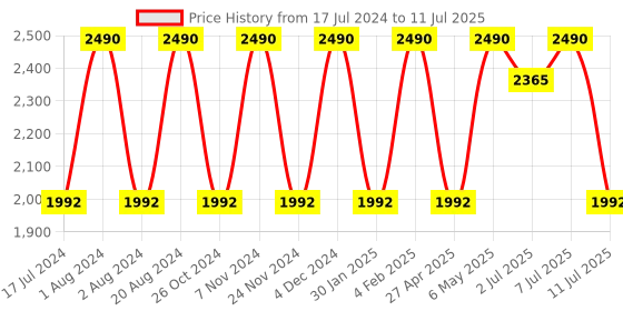 myntra.com Rocia Textured Block Heels rocia Price History Graph from 17 Jul 2024 to 11 Jul 2025