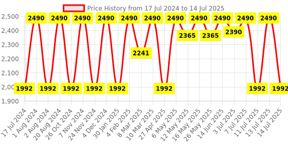 myntra.com Rocia Textured Buckle Block Heels rocia Price History Graph from 17 Jul 2024 to 14 Jul 2025