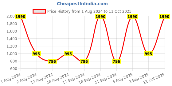 myntra.com Rocia Textured Criss-Cross Strap One Toe Flats rocia Price History Graph from 1 Aug 2024 to 11 Oct 2025