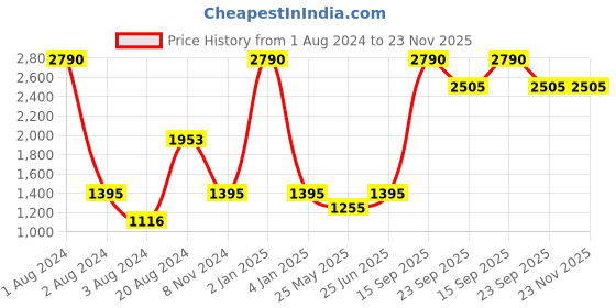 myntra.com Rocia Textured Kitten Heel Mules rocia Price History Graph from 1 Aug 2024 to 22 Nov 2025