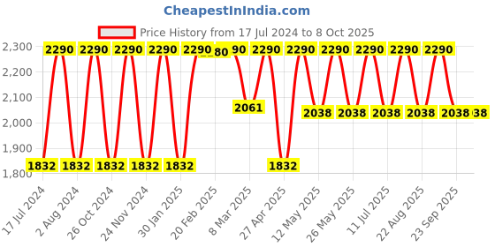 myntra.com Rocia Textured Knotted Platforms with Bows Pumps Heels rocia Price History Graph from 17 Jul 2024 to 8 Oct 2025
