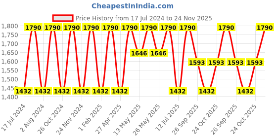 myntra.com Rocia Textured One Toe Flats rocia Price History Graph from 17 Jul 2024 to 24 Nov 2025