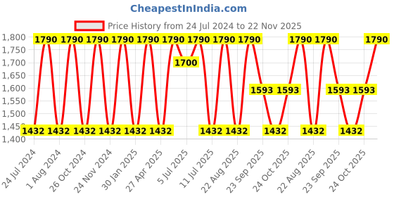 myntra.com Rocia Textured One Toe Flats rocia Price History Graph from 24 Jul 2024 to 22 Nov 2025