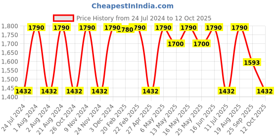 myntra.com Rocia Textured One Toe Flats rocia Price History Graph from 24 Jul 2024 to 12 Oct 2025