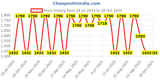 myntra.com Rocia Textured One Toe Flats rocia Price History Graph from 24 Jul 2024 to 17 Oct 2025