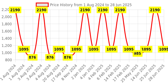 myntra.com Rocia Textured One Toe Kitten Heels rocia Price History Graph from 1 Aug 2024 to 28 Jun 2025