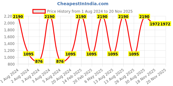 myntra.com Rocia Textured One Toe Kitten Heels rocia Price History Graph from 1 Aug 2024 to 18 Nov 2025