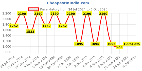 myntra.com Rocia Textured Open Toe Block Heel rocia Price History Graph from 24 Jul 2024 to 5 Oct 2025