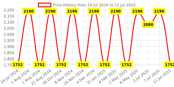 myntra.com Rocia Textured Open Toe Block Heels rocia Price History Graph from 24 Jul 2024 to 11 Jul 2025