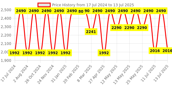 myntra.com Rocia Textured Open Toe Block Heels rocia Price History Graph from 17 Jul 2024 to 13 Jul 2025