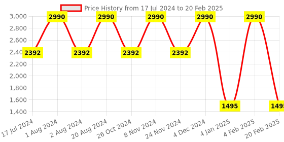 myntra.com Rocia Textured Open Toe Block Heels rocia Price History Graph from 17 Jul 2024 to 20 Feb 2025