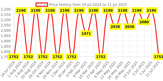 myntra.com Rocia Textured Open Toe Flatform Heels rocia Price History Graph from 24 Jul 2024 to 11 Jul 2025