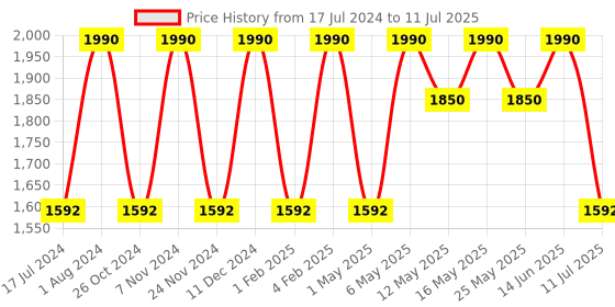 myntra.com Rocia Textured Open Toe Flats rocia Price History Graph from 17 Jul 2024 to 11 Jul 2025