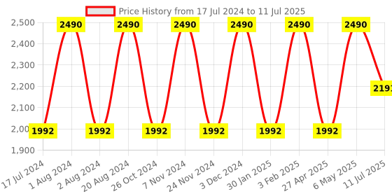 myntra.com Rocia Textured Open Toe Flats With Laser Cuts rocia Price History Graph from 17 Jul 2024 to 11 Jul 2025