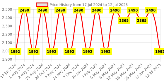 myntra.com Rocia Textured Open Toe Flats With Laser Cuts rocia Price History Graph from 17 Jul 2024 to 12 Jul 2025