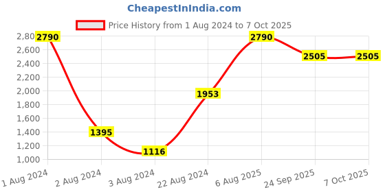 myntra.com Rocia Textured Open Toe Kitten Heels rocia Price History Graph from 1 Aug 2024 to 7 Oct 2025