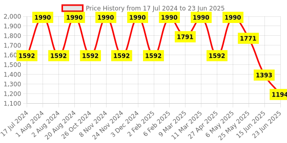 myntra.com Rocia Textured Open Toe Kitten Heels With Backstrap rocia Price History Graph from 17 Jul 2024 to 23 Jun 2025
