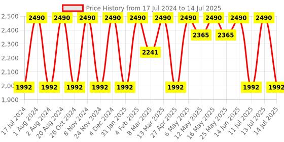 myntra.com Rocia Textured Open Toe Platform Heels rocia Price History Graph from 17 Jul 2024 to 14 Jul 2025