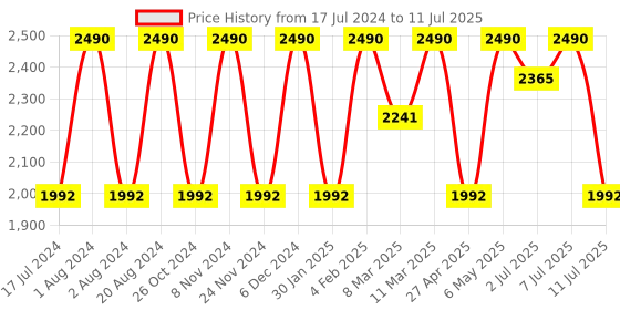 myntra.com Rocia Textured Open Toe Platform Heels rocia Price History Graph from 17 Jul 2024 to 11 Jul 2025
