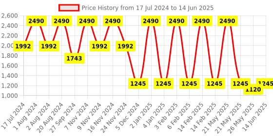 myntra.com Rocia Textured Open Toe Platform Heels rocia Price History Graph from 17 Jul 2024 to 14 Jun 2025