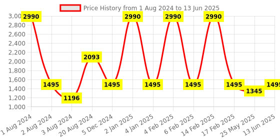 myntra.com Rocia Textured Open Toe Platform Heels rocia Price History Graph from 1 Aug 2024 to 13 Jun 2025