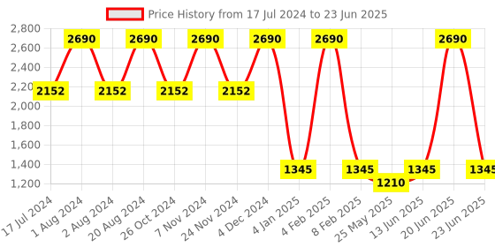 myntra.com Rocia Textured Open Toe Stiletto Heels rocia Price History Graph from 17 Jul 2024 to 23 Jun 2025