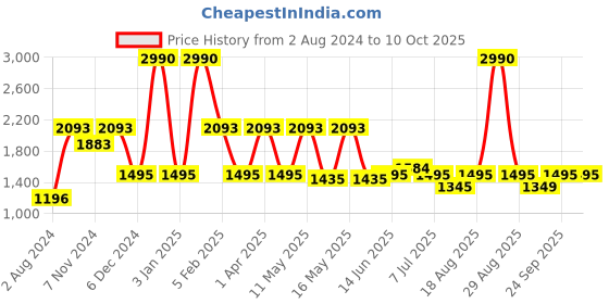 myntra.com Rocia Textured Open Toe Wedge Heels rocia Price History Graph from 2 Aug 2024 to 10 Oct 2025