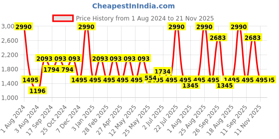 myntra.com Rocia Textured Open Toe Wedge Heels rocia Price History Graph from 1 Aug 2024 to 20 Nov 2025